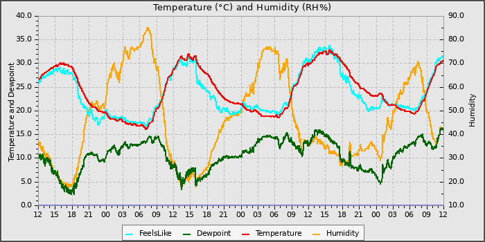 Temperature