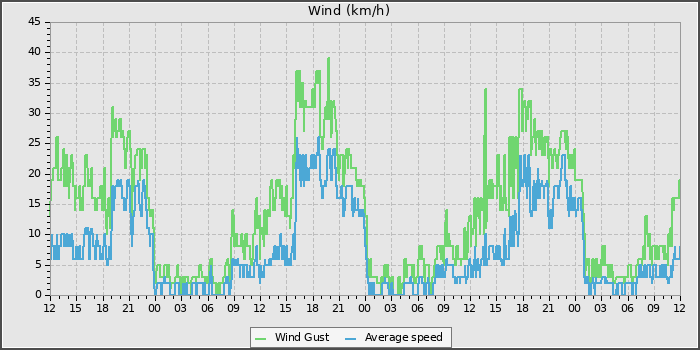 Wind Speed